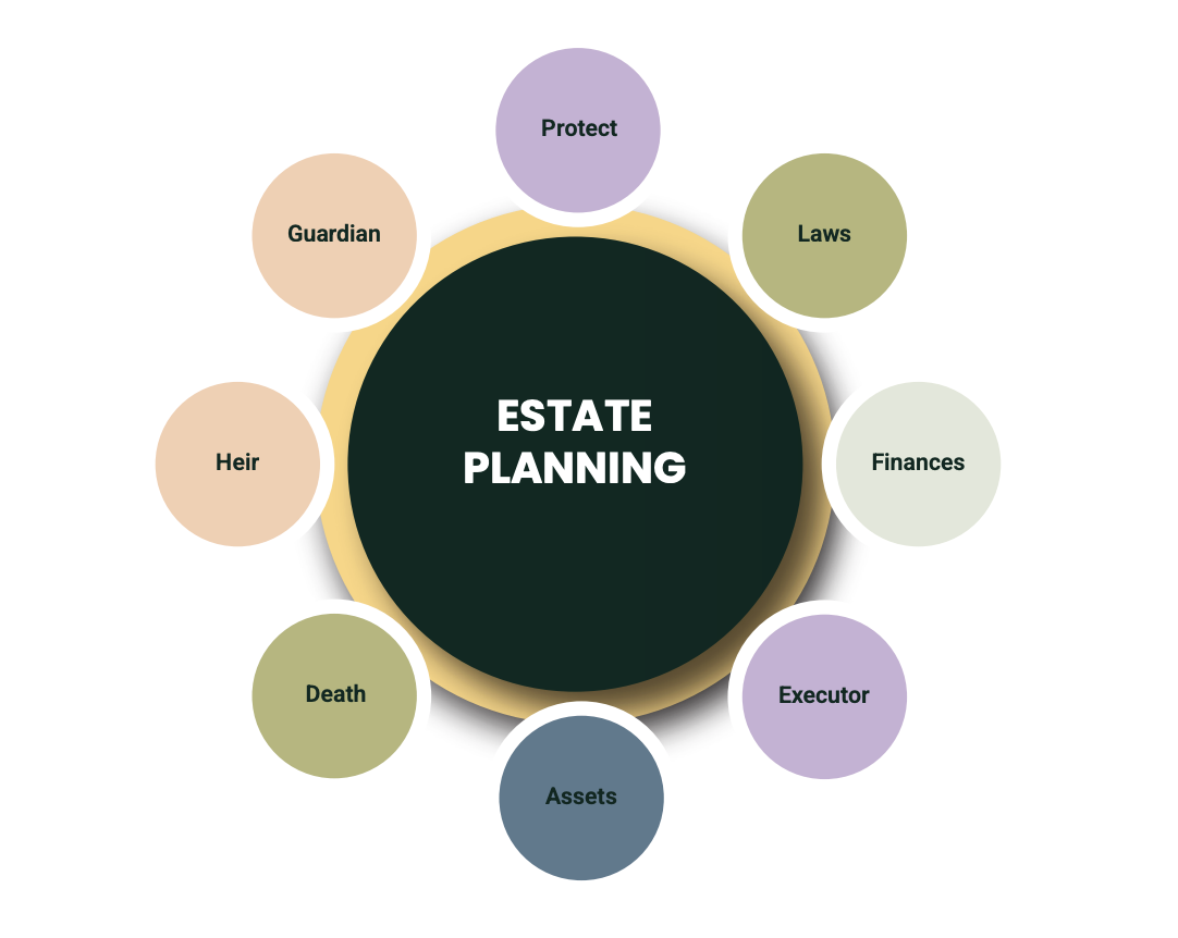 Estate Planning Strategy Graph